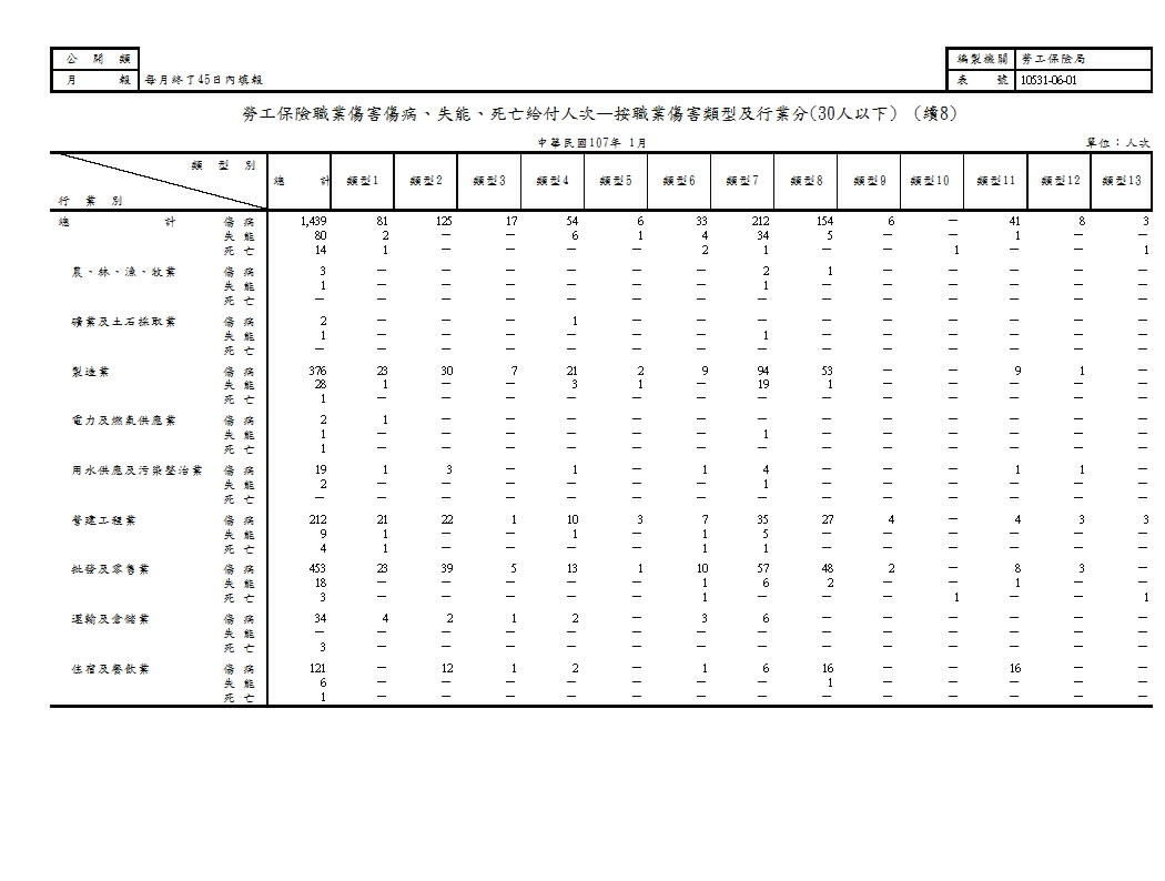勞工保險職業傷害傷病、失能、死亡給付人次—按職業傷害類型及行業分第9頁圖表